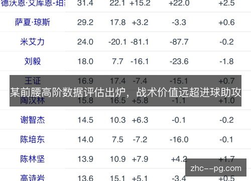 某前腰高阶数据评估出炉，战术价值远超进球助攻